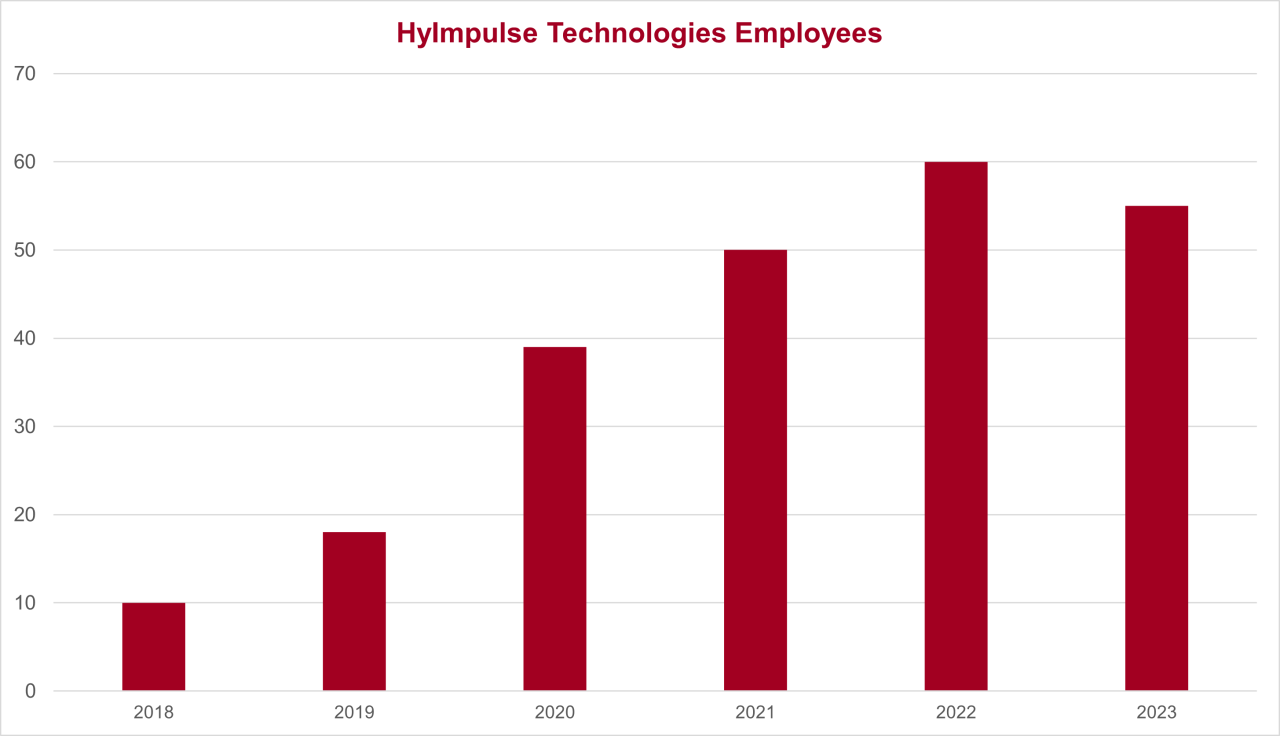 HyImpuilse Technologies Employees