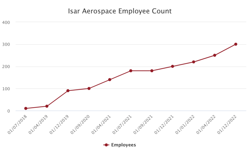 Isar Aerospace Employees