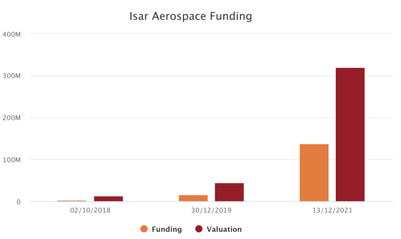 Isar Aerospace Valuation and Funding