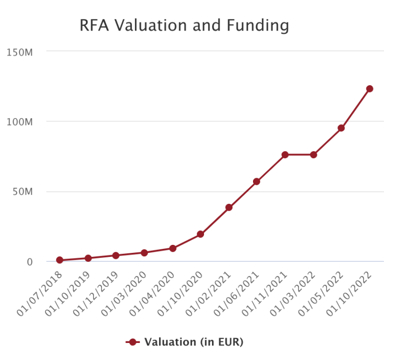 Rocket Factory Augsburg Valuation and RFA Funding