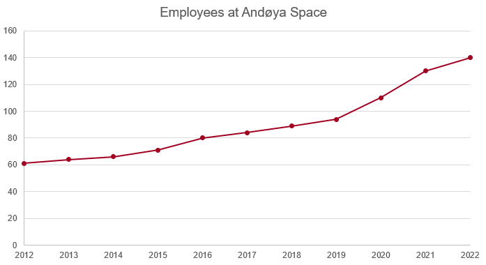 Andoya Space Employees