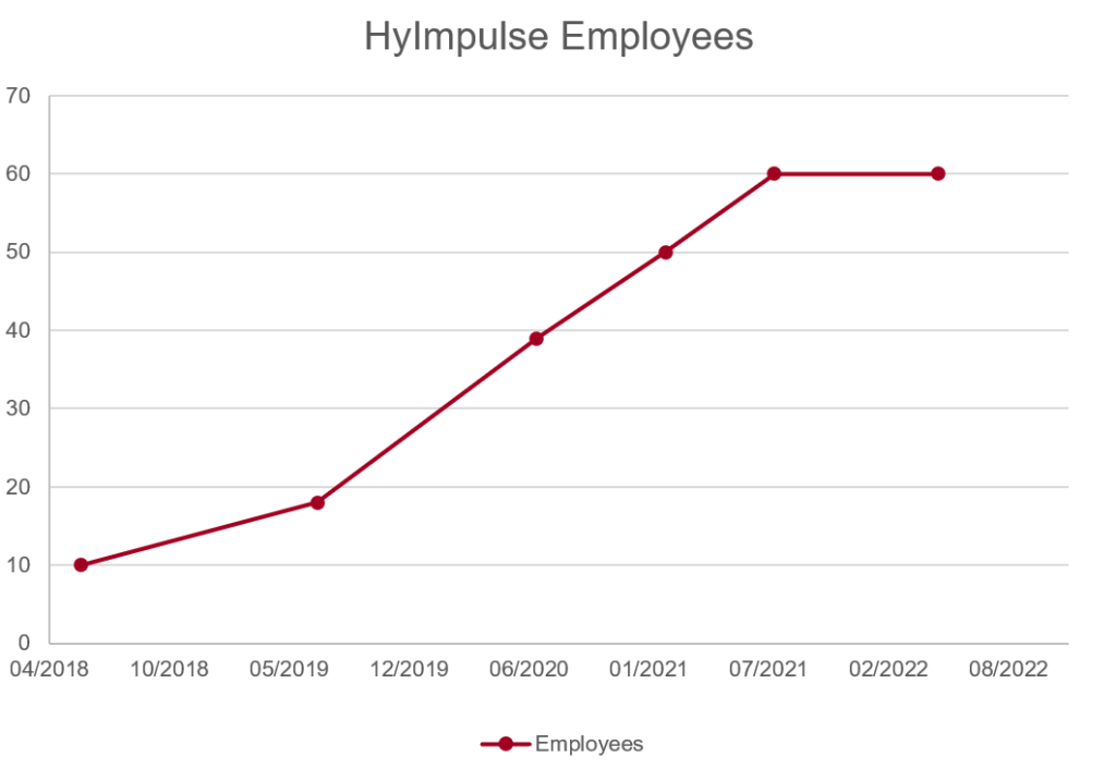 HyImpulse Employee Count