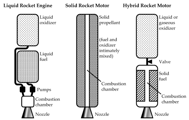 liquid, hybrid and solid rocket engine comparison