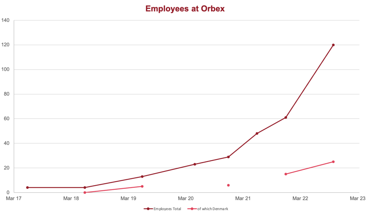 Employees at Orbex Space Orbital Express Launch