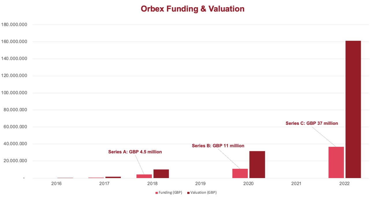 Orbex Funding and Valuation Orbital Express Launch Ltd