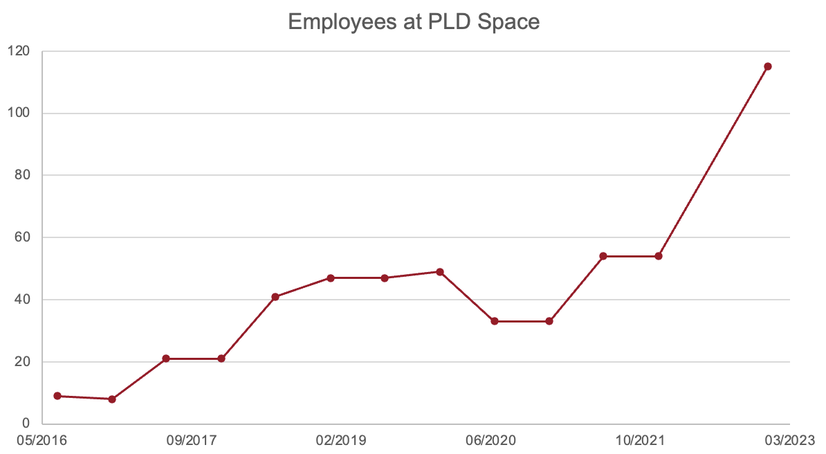 PLD Space Employee Count