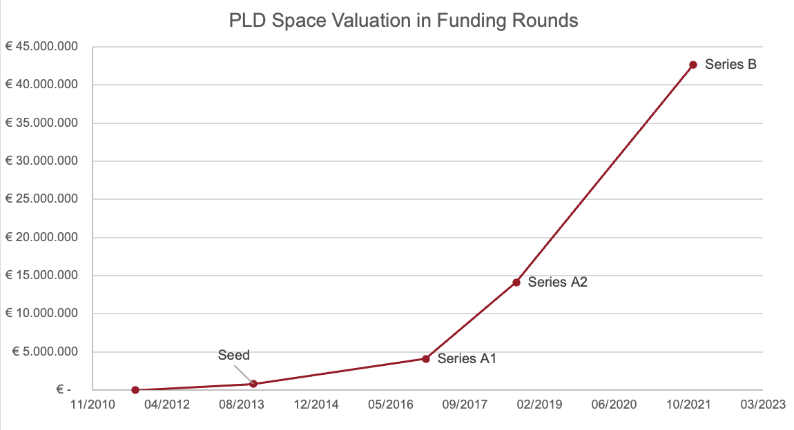 PLD Space Funding and Valuation