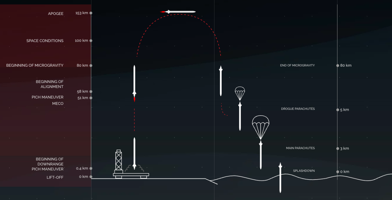 PLD Space MIURA 1 Flight Path and Recovery Graphic