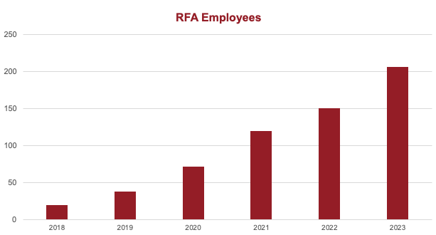 RFA Employee Count 2023