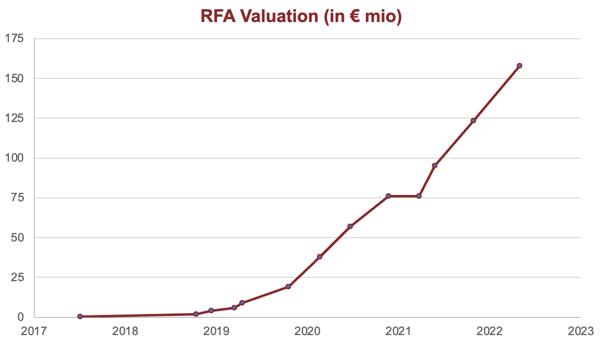 RFA Valuation Rocket Factory Augsburg 2023 in Millions