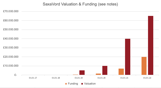 SaxaVord Valuation and Funding Assumption
