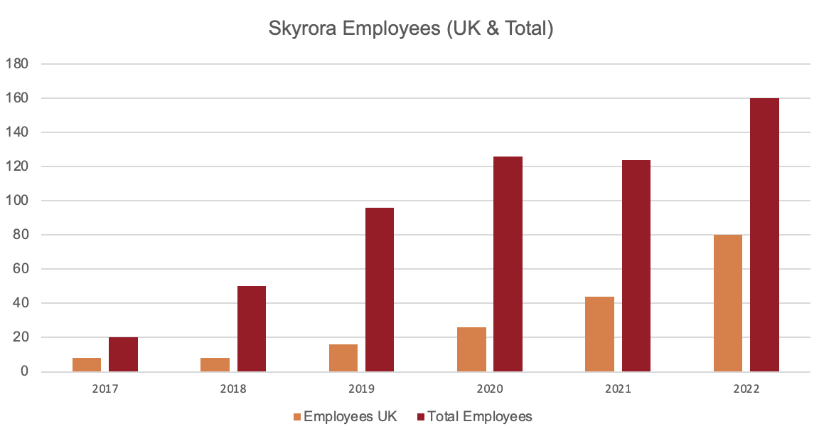 Skyrora Employee Count UK and Ukraine Team