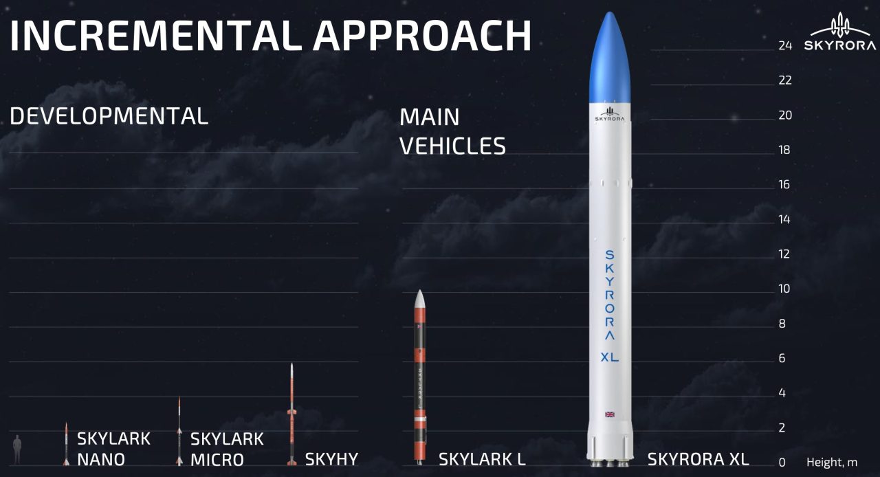 Skyrora Skylark Rockets Iterative Approach