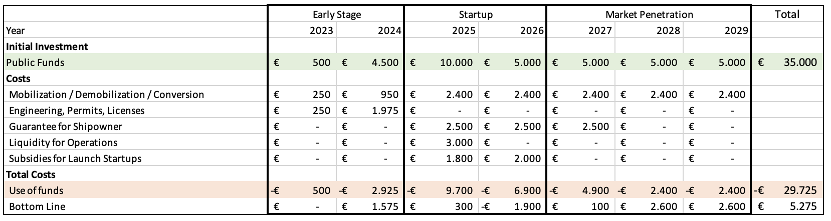 Financing of German Offshore Spaceport Alliance GOSA Funding