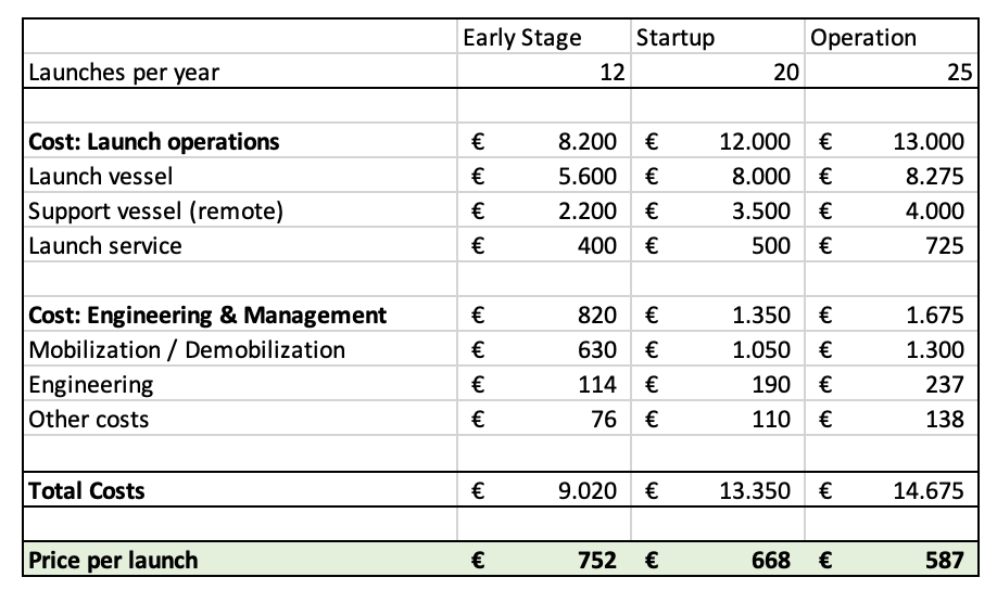 Financing of German Offshore Spaceport Alliance GOSA Pricing