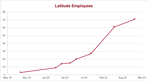 Latitude Employee Count 2023
