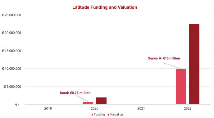 Latitude Funding and Valuation