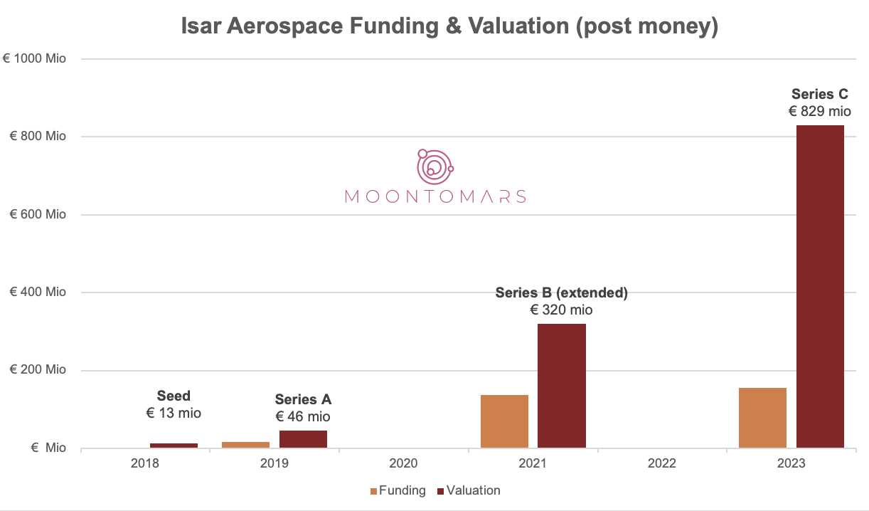 Isar Aerospace Funding and Valuation updated moontomars