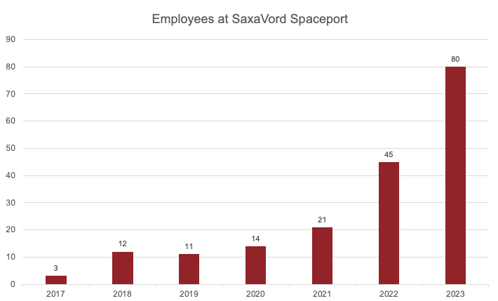 SaxaVord Spaceport Employee Count