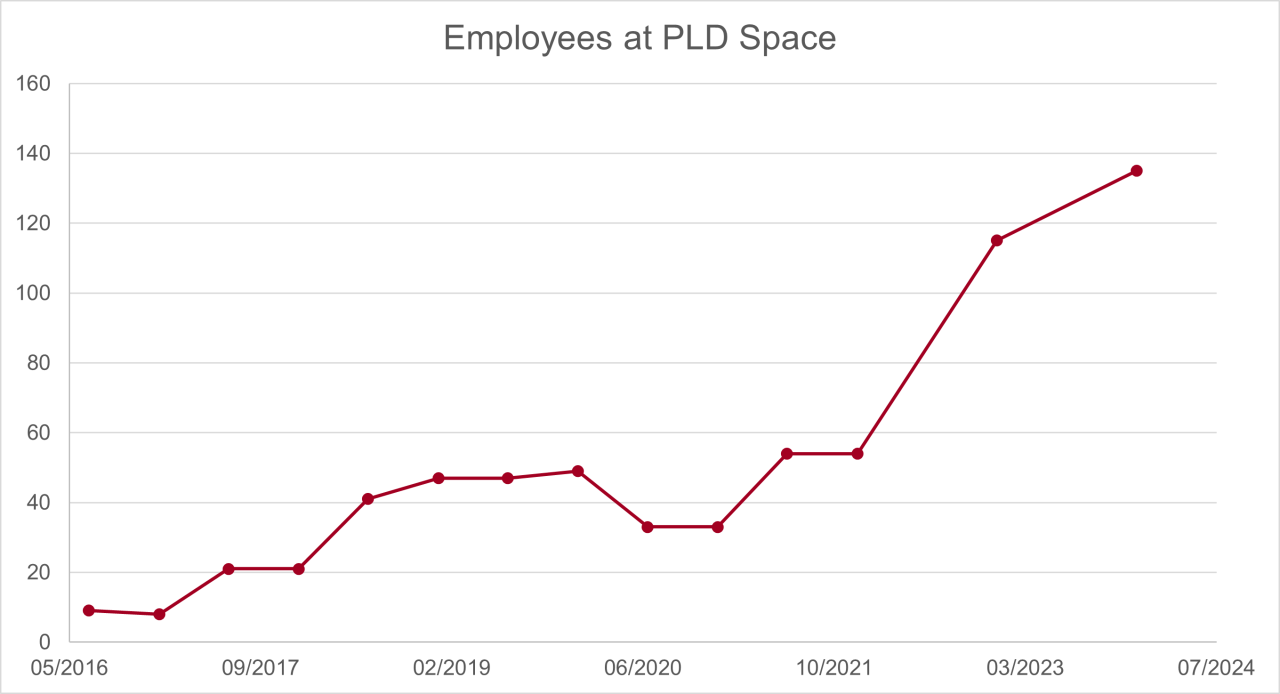 Employees at PLD Space