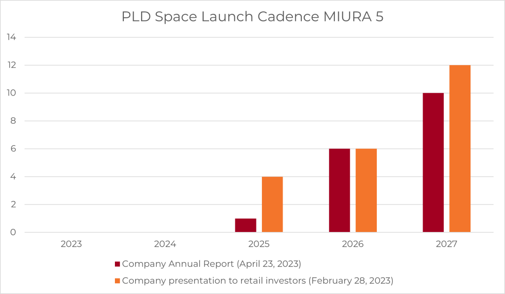 PLD Launch Cadence Projection