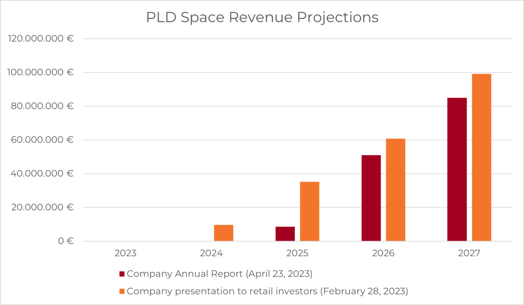 PLD Revenue Projections
