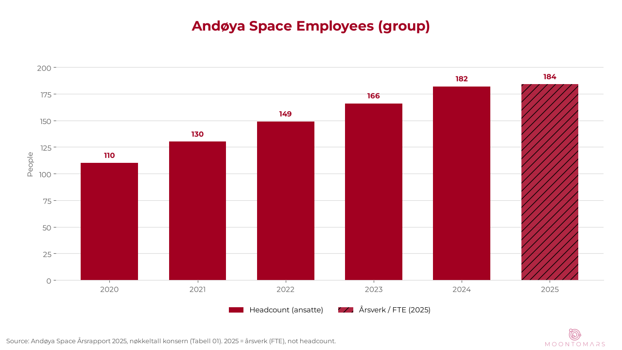 Bar chart of Andøya Space group headcount 2020–2024 and 2025 årsverk (FTE), with 2025 hatched.