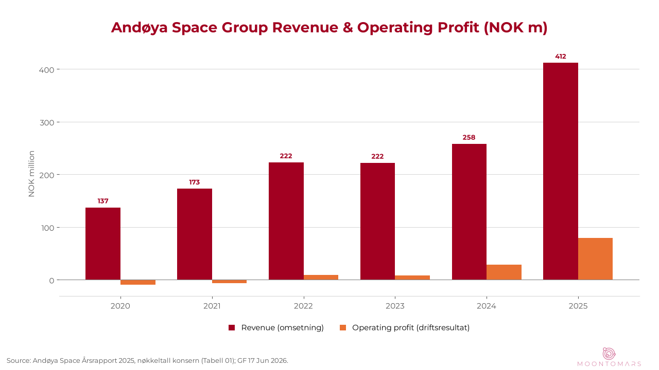 Line chart of Andøya Space group revenue and operating profit 2020–2025 in NOK million.
