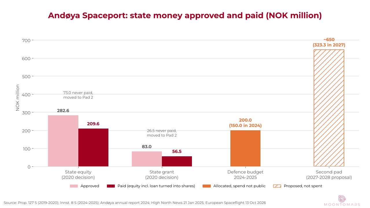 Bar chart: state equity approved NOK 282.6 million and paid 209.6 million; grant approved 83 million and paid 56.5 million; defence allocation 200 million for 2024 to 2025; proposed second pad about 650 million, hatched.