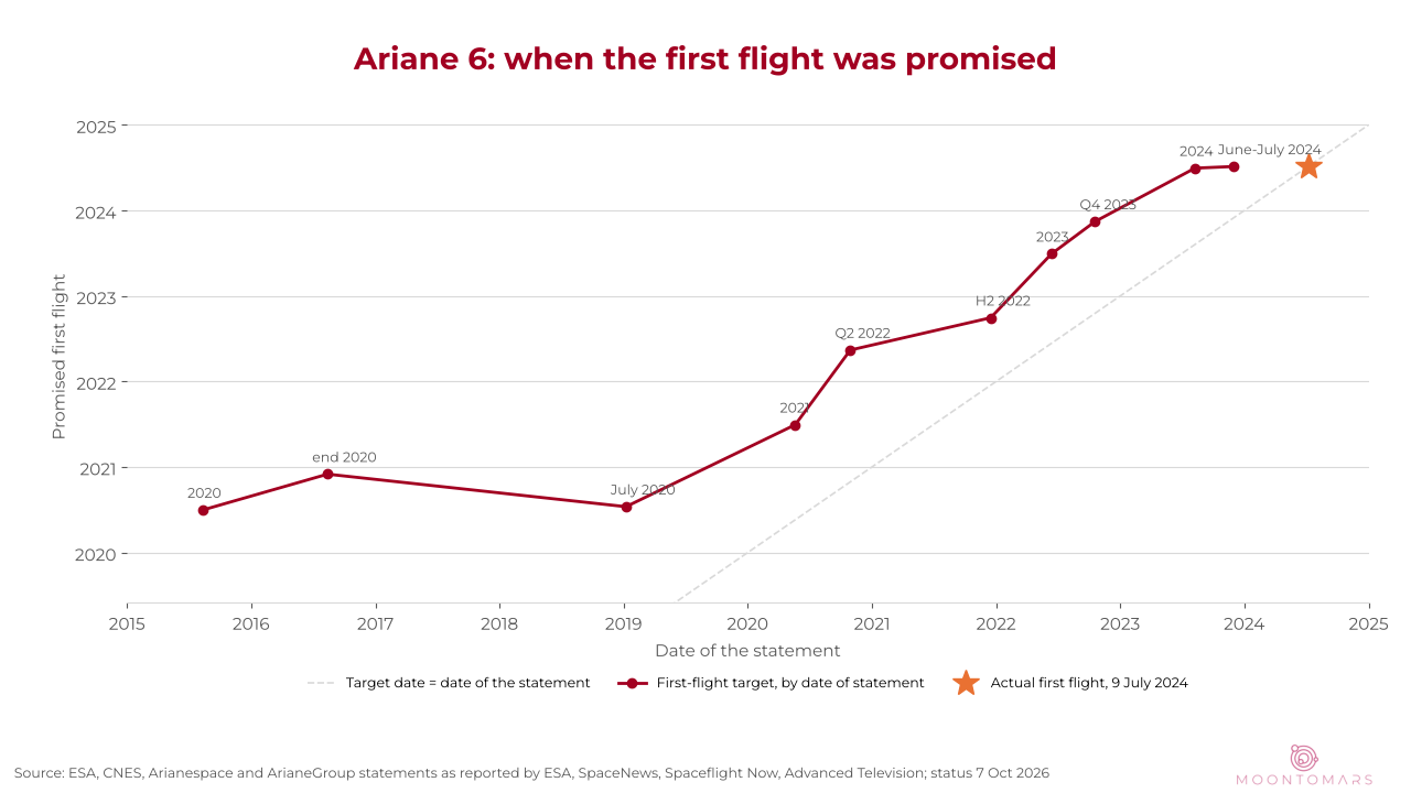 Line chart: first-flight targets for Ariane 6 moved from 2020, said in 2015, to mid-2024; the actual flight on July 9th, 2024 sits at the end of the line