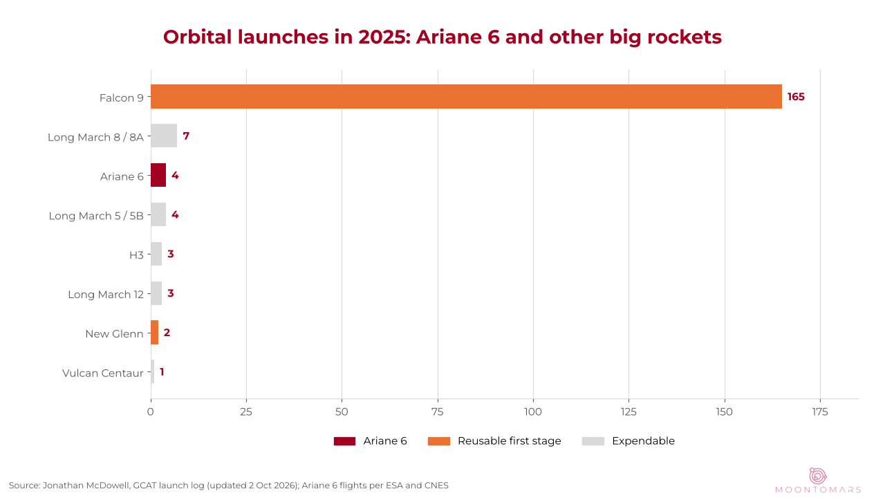 Bar chart of orbital launches in 2025: Falcon 9 165, Long March 8 family 7, Ariane 6 4, Long March 5 4, H3 3, Long March 12 3, New Glenn 2, Vulcan 1
