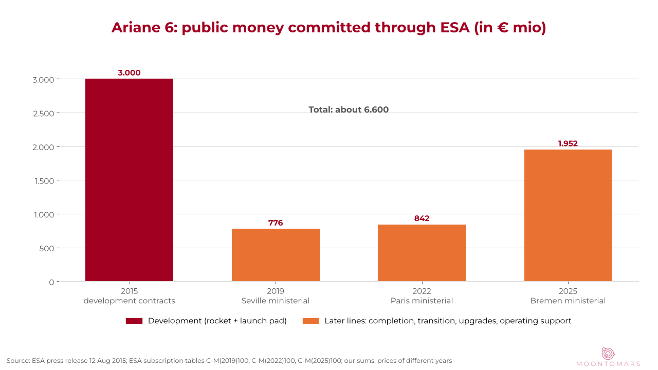 Bar chart of public money committed to Ariane 6 in EUR million: 3,000 in 2015 development contracts, 776 at the 2019 ministerial, 842 in 2022 and 1,952 in 2025, about 6,600 in total
