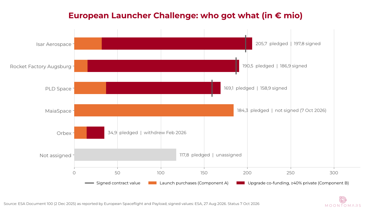 Bar chart of European Launcher Challenge pledges in EUR million: Isar 205.7, RFA 190.5, MaiaSpace 184.3, PLD 169.1, Orbex 34.9, not assigned 117.8. Signed: Isar 197.8, RFA 186.9, PLD 158.9
