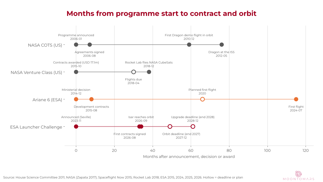 Timeline chart: COTS took 7 months to sign and 59 to reach orbit, Venture Class flew 8 months late, Ariane 6 flew 49 months late, the ELC took 33 months to sign and has deadlines at 49 and 61 months