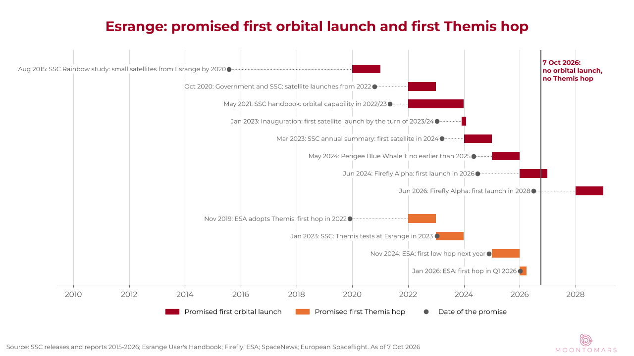 Esrange chart: promised first orbital launch dates from 2015 to 2026 and promised first Themis hop dates, none delivered by October 2026