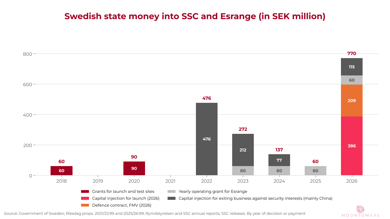 Chart of Swedish state money into SSC and Esrange by year, 2018 to 2026, in SEK million, split into launch grants, capital injections, operating grants and a defence contract