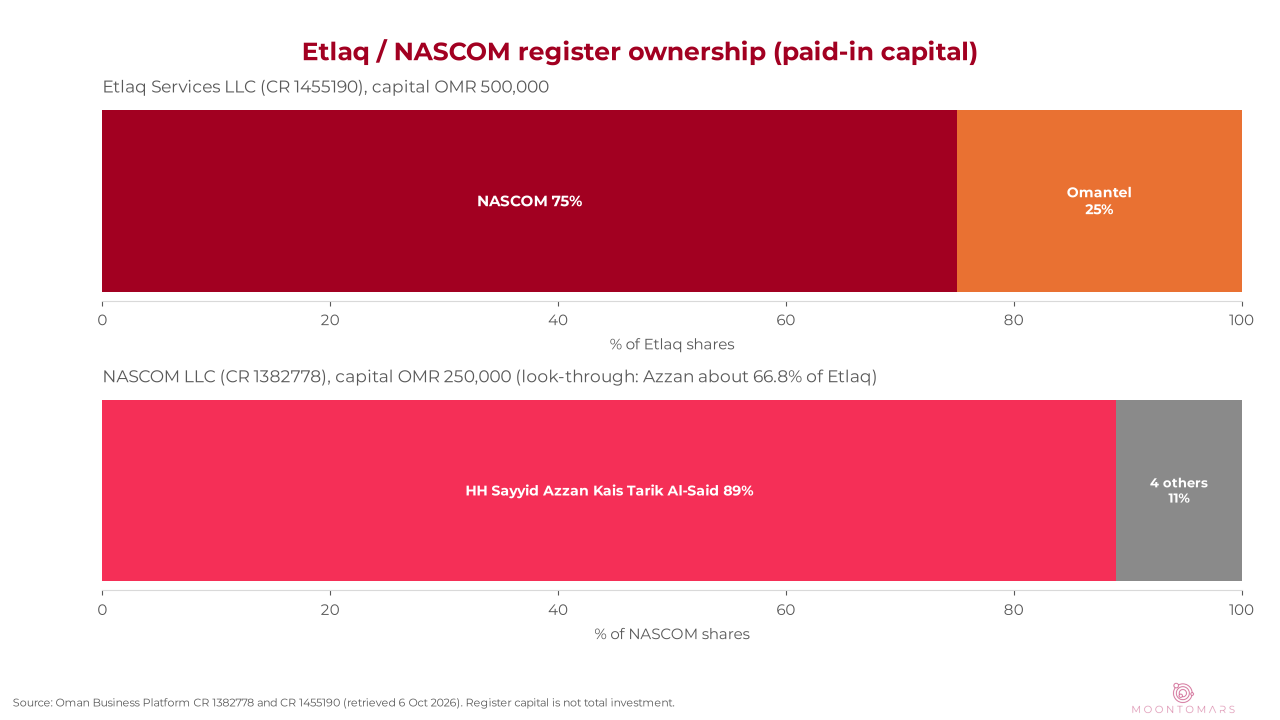 Stacked bar chart of Etlaq 75/25 NASCOM/Omantel and NASCOM 89/11 Azzan/others register ownership
