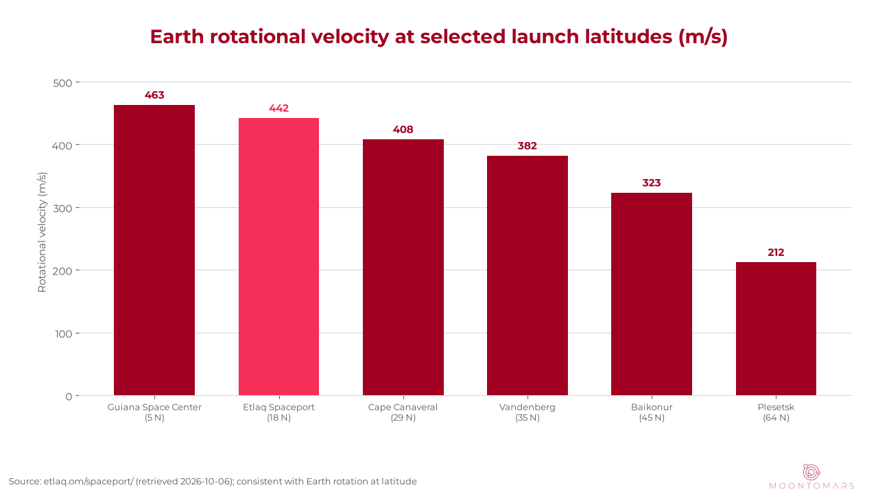 Bar chart comparing Earth rotational velocity at Guiana, Etlaq, Cape Canaveral, Vandenberg, Baikonur and Plesetsk