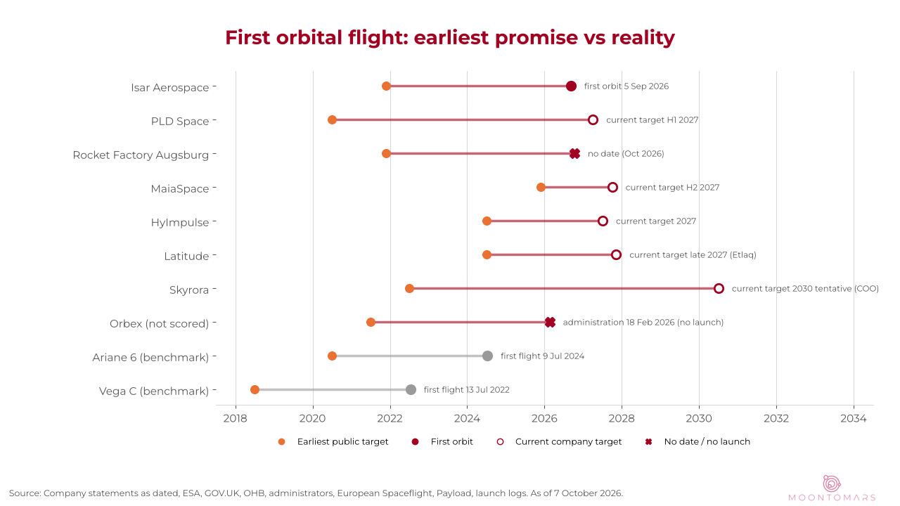Dot chart of earliest promised first orbital flight against outcome for eight European launch companies and two ESA rockets