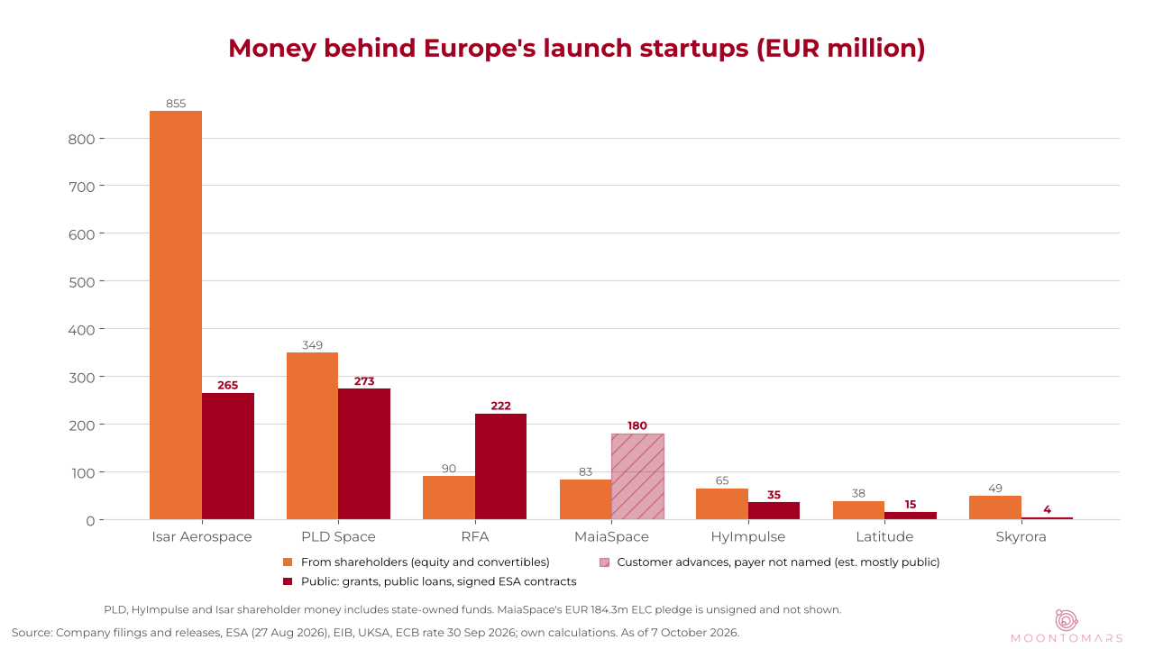 Grouped bar chart of shareholder money and public money for seven European launch startups, Isar with EUR 855 million from shareholders