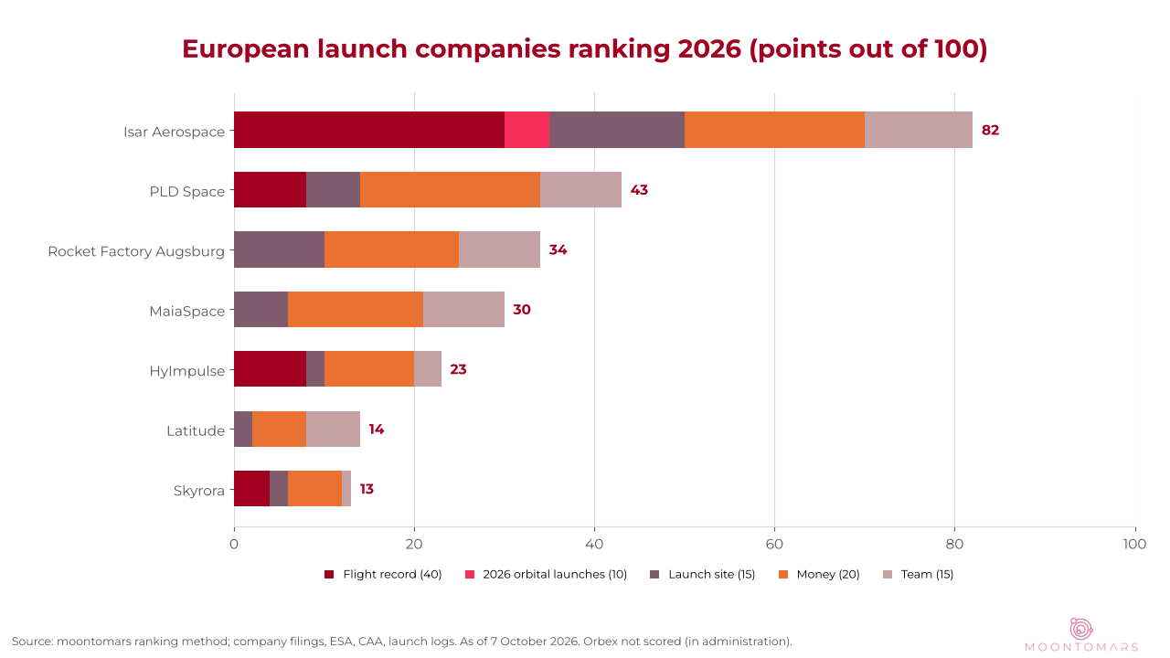 Bar chart of points out of 100 for seven European launch companies, Isar Aerospace first with 82