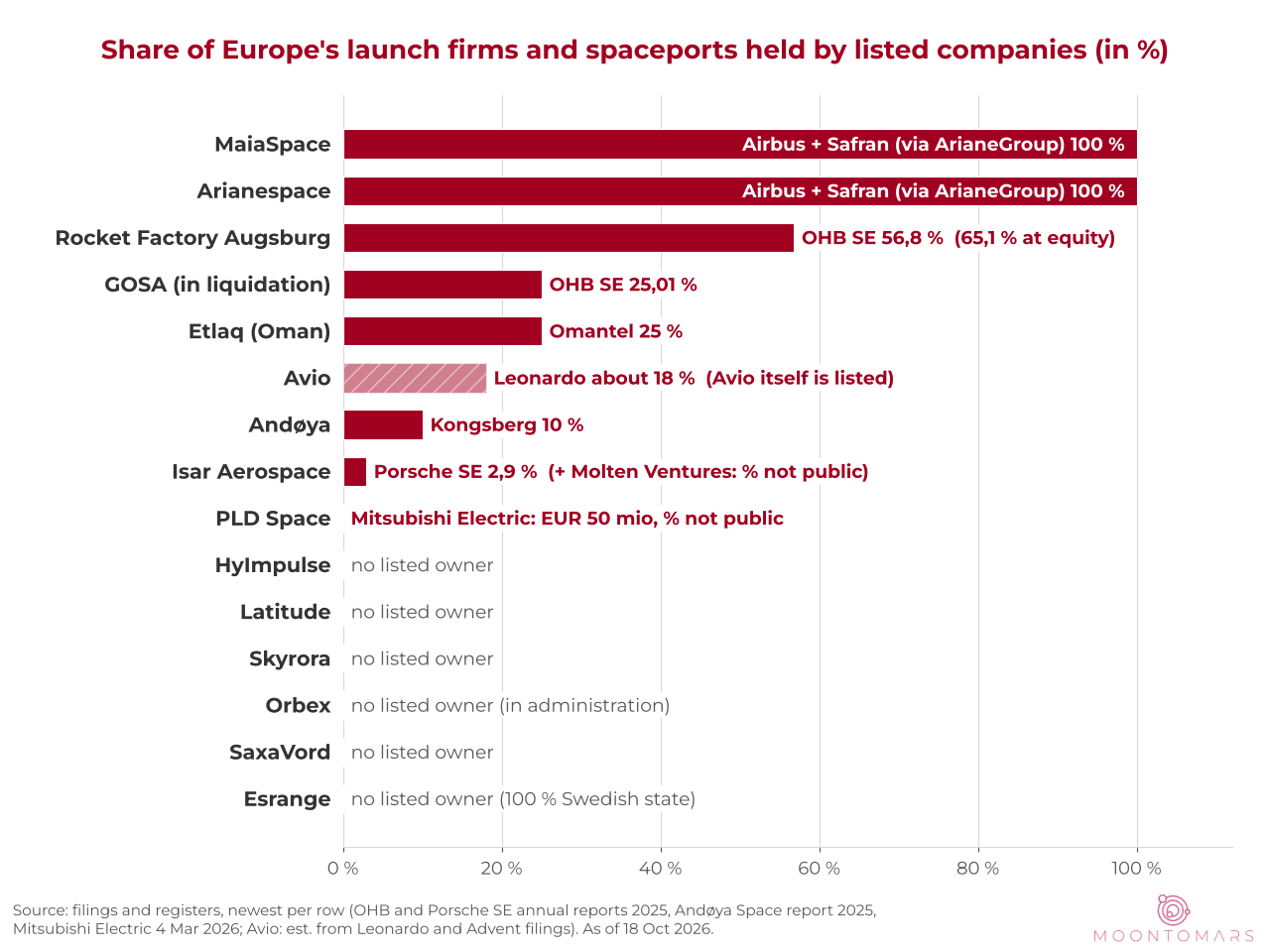European space stocks chart: share of launch firms and spaceports held by listed companies. MaiaSpace and Arianespace 100% through Airbus and Safran, RFA 56.8% OHB, Isar 2.9% Porsche SE, most others none