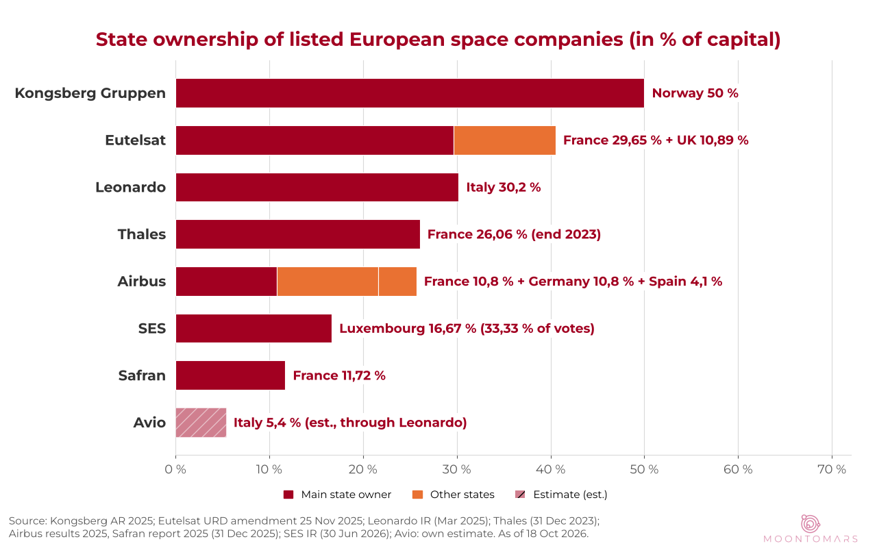 European space stocks chart: state ownership of listed space companies. Norway 50% of Kongsberg, France and UK 40.5% of Eutelsat, Italy 30.2% of Leonardo, France 26% of Thales, France, Germany and Spain 25.7% of Airbus