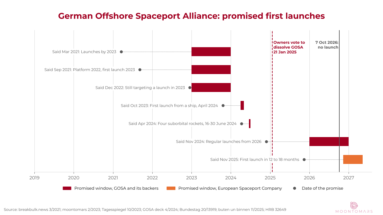 Timeline chart: seven promised launch windows from 2023 to 2027, the dissolution vote on January 21st, 2025, and no launch by October 2026