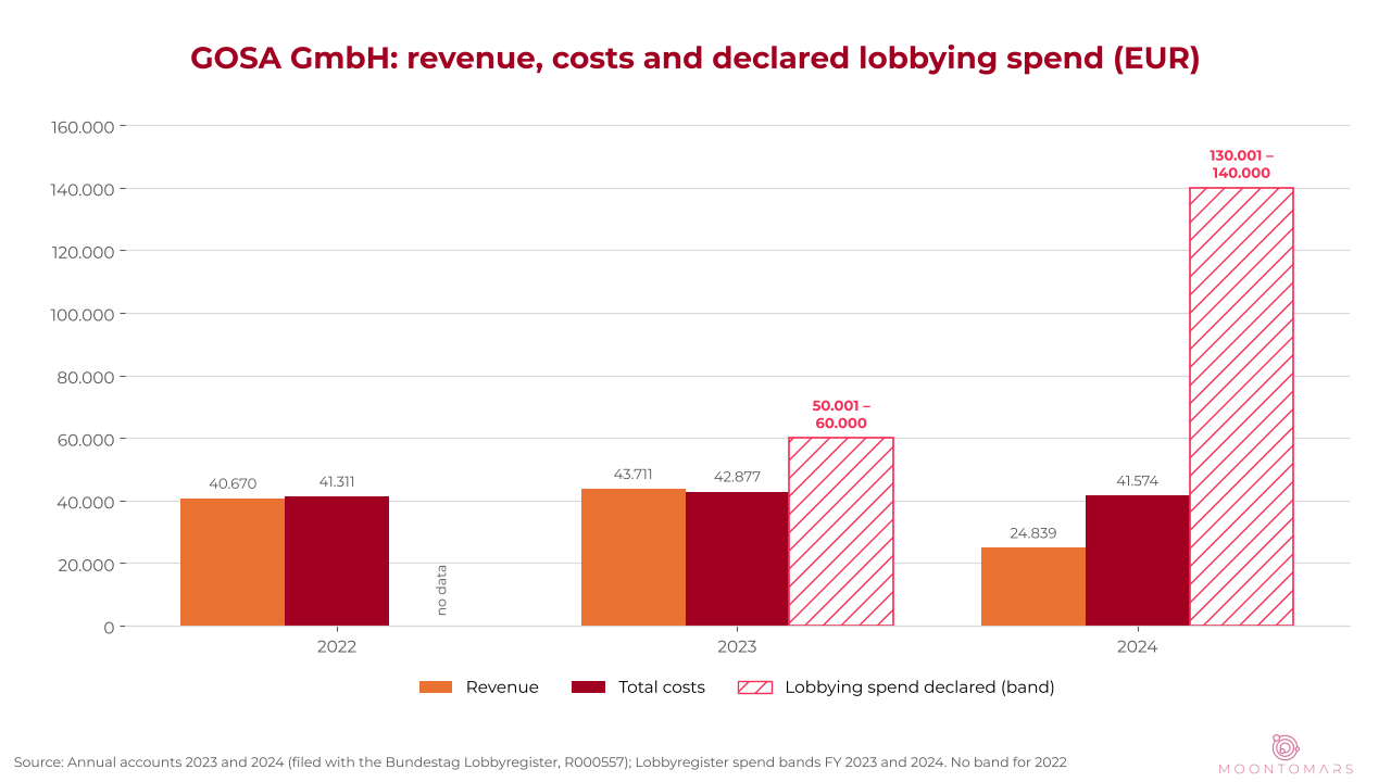 Bar chart: revenue and costs around EUR 25,000 to 44,000 a year, lobbying spend bands of EUR 50,001 – 60,000 (2023) and EUR 130,001 – 140,000 (2024)