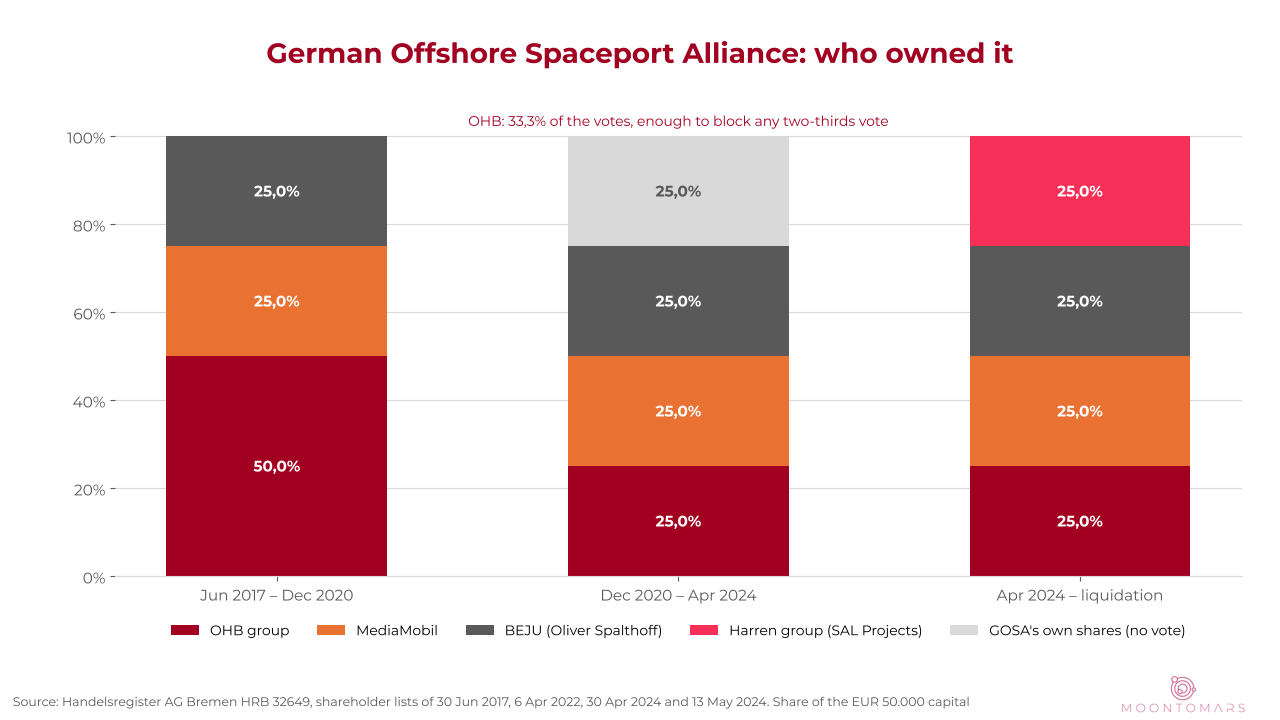Stacked bar chart of GOSA's shareholders in three periods: OHB 50%, MediaMobil 25%, BEJU 25% (2017 – 2020). OHB, own shares, MediaMobil, BEJU 25% each (2020 – 2024). OHB SE, Harren group, MediaMobil, BEJU 25% each (2024 – liquidation)