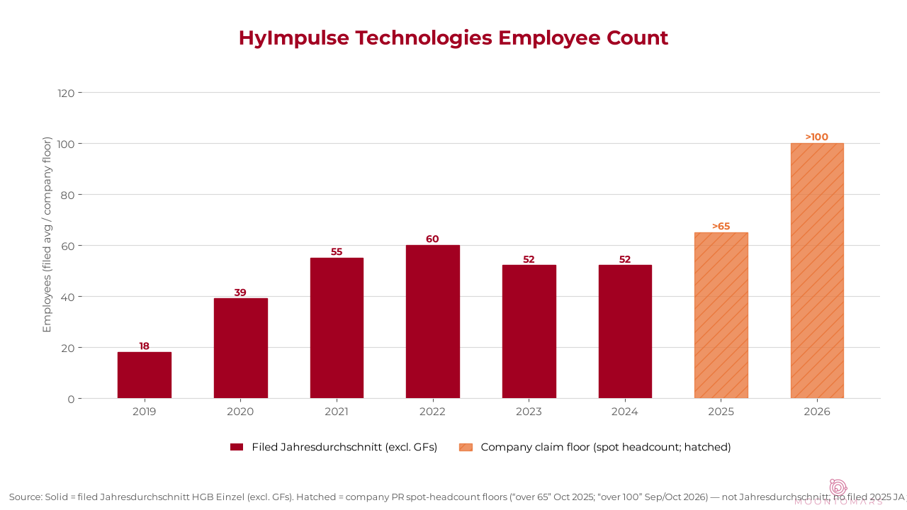 Bar chart of HyImpulse employees 2019–2026: filed Jahresdurchschnitt 18, 39, 55, 60, 52, 52 (2019–2024, solid crimson); company claim floors >65 (2025) and >100 (2026, hatched orange).