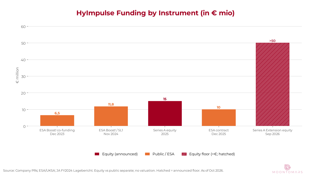 Bar chart of HyImpulse funding instruments from December 2023 to September 2026: ESA Boost! €6.5m, ESA €11.8m, Series A equity €15m, ESA €10m, Series A Extension floor >€50m; no valuation bars.