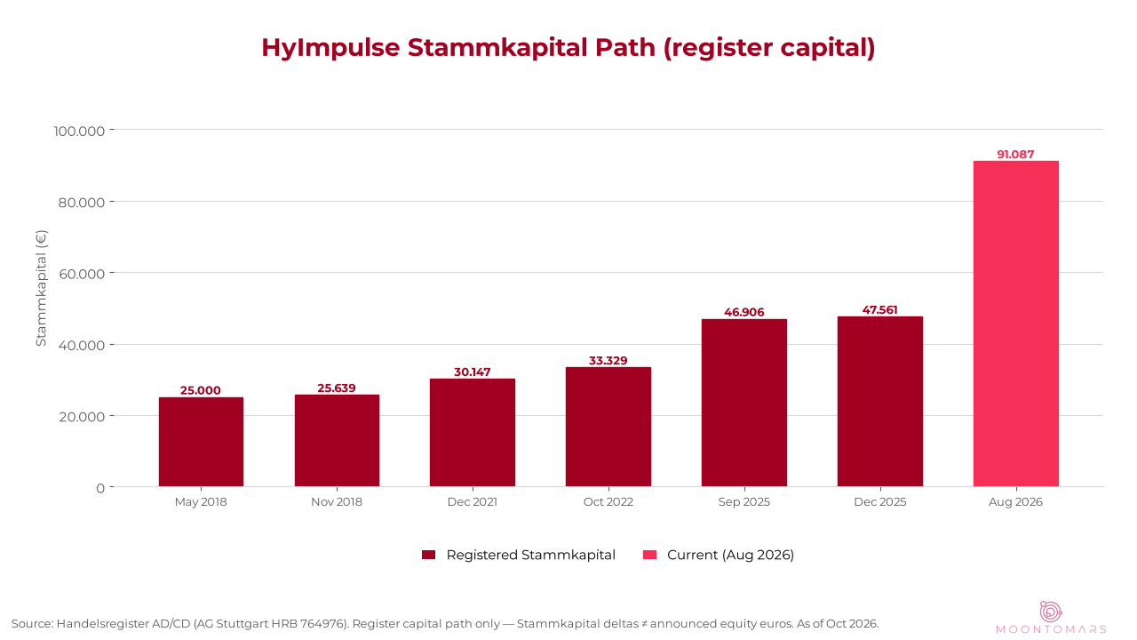 Bar chart of HyImpulse registered Stammkapital from May 2018 (EUR 25,000) through August 2026 (EUR 91,087): 25,000 → 25,639 → 30,147 → 33,329 → 46,906 → 47,561 → 91,087.