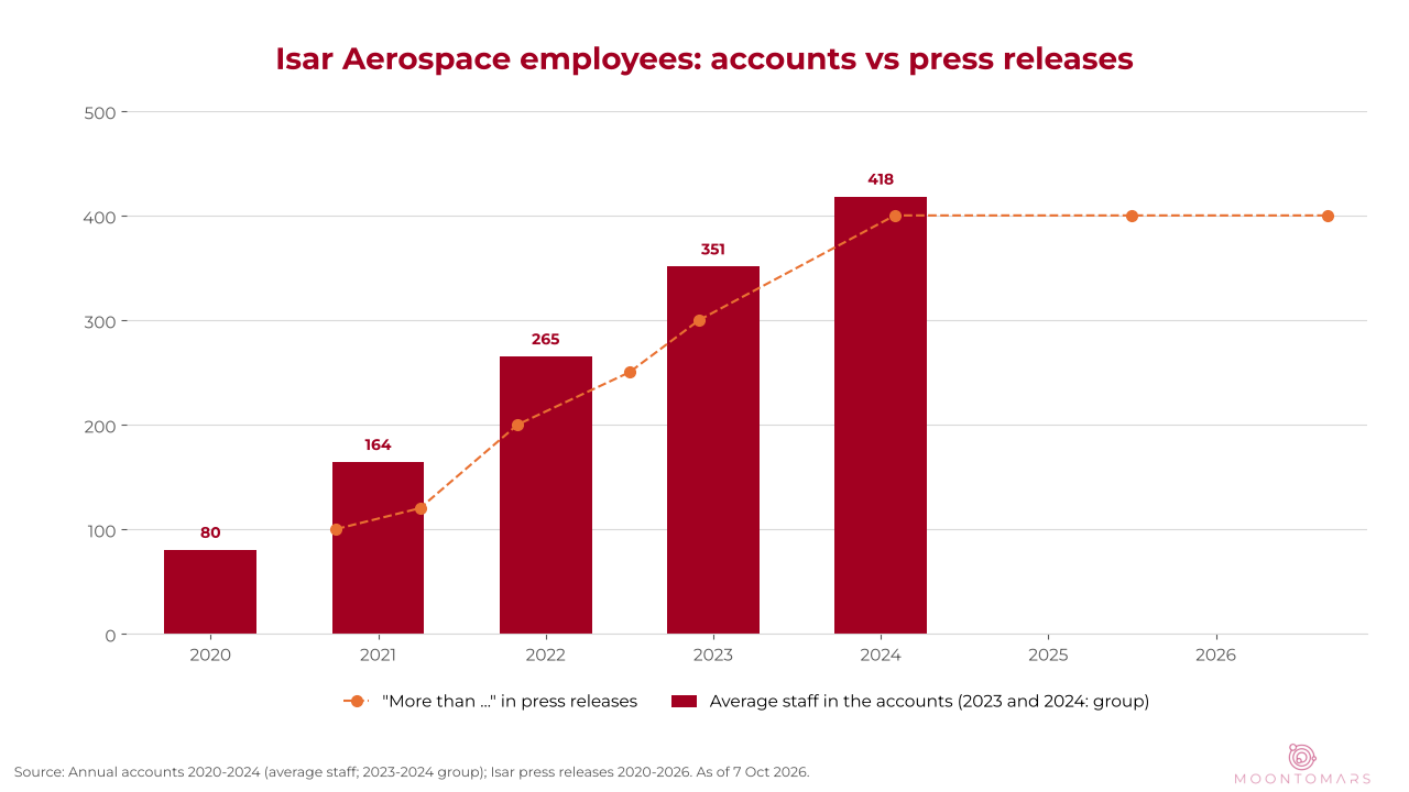 Bar chart of Isar's average staff in the accounts from 2020 to 2024, rising from 80 to 418, with the headcount in press releases as a dotted line